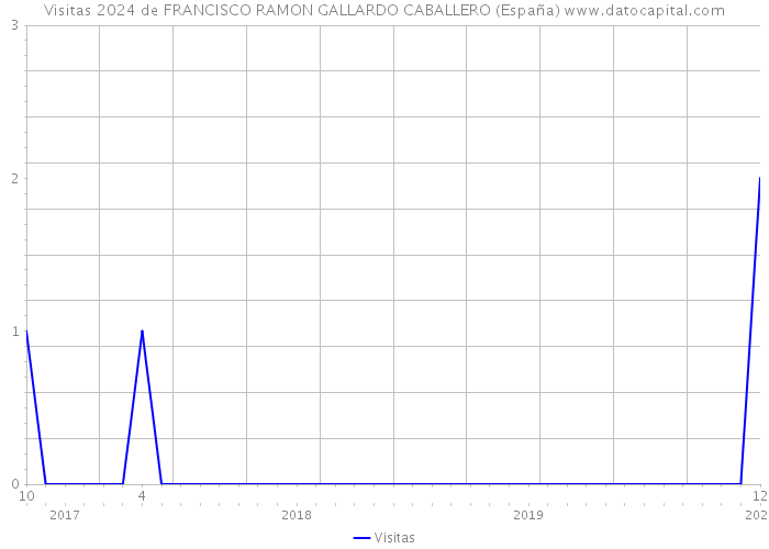 Visitas 2024 de FRANCISCO RAMON GALLARDO CABALLERO (España) 