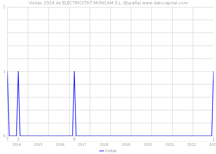 Visitas 2024 de ELECTRICITAT MONCAM S.L. (España) 