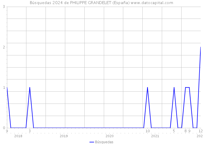 Búsquedas 2024 de PHILIPPE GRANDELET (España) 