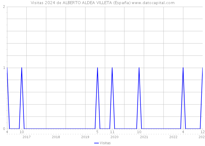 Visitas 2024 de ALBERTO ALDEA VILLETA (España) 