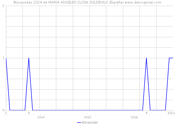 Búsquedas 2024 de MARIA ANGELES CLOSA SOLDEVILA (España) 