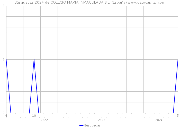 Búsquedas 2024 de COLEGIO MARIA INMACULADA S.L. (España) 