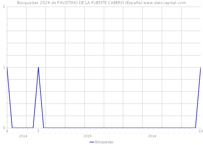 Búsquedas 2024 de FAUSTINO DE LA FUENTE CABERO (España) 