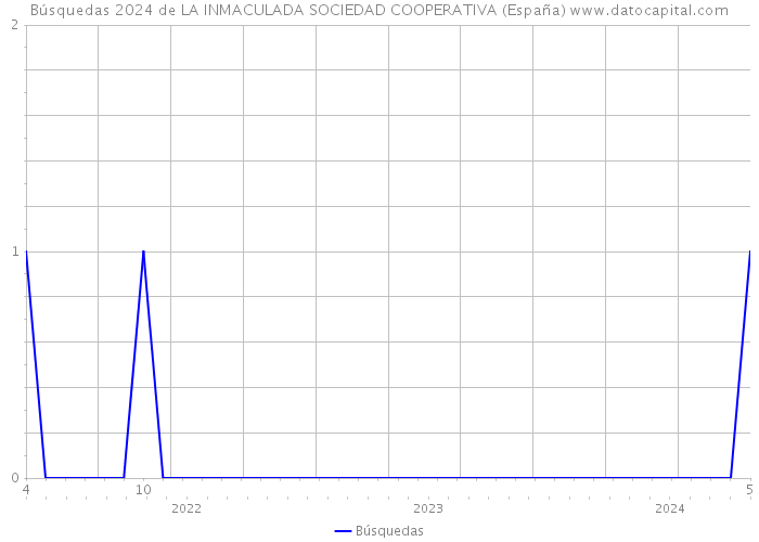 Búsquedas 2024 de LA INMACULADA SOCIEDAD COOPERATIVA (España) 