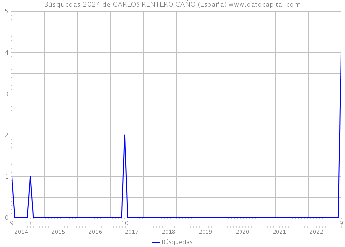 Búsquedas 2024 de CARLOS RENTERO CAÑO (España) 
