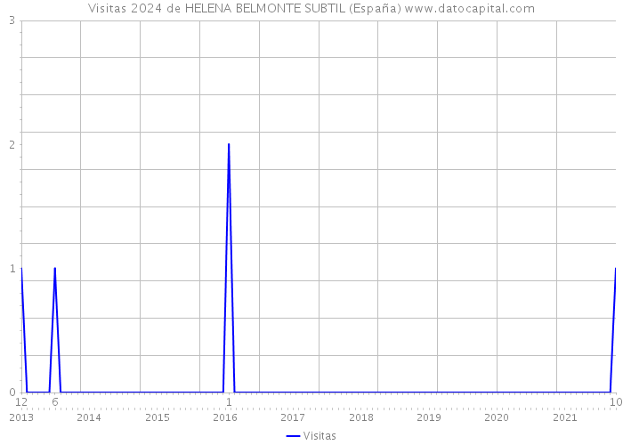 Visitas 2024 de HELENA BELMONTE SUBTIL (España) 
