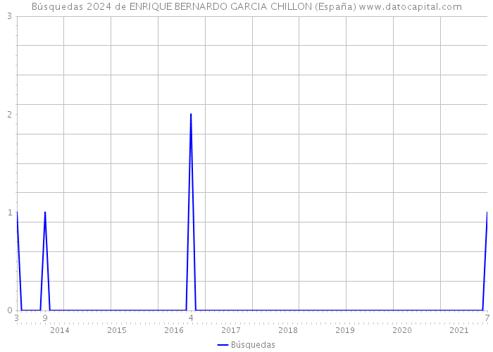 Búsquedas 2024 de ENRIQUE BERNARDO GARCIA CHILLON (España) 