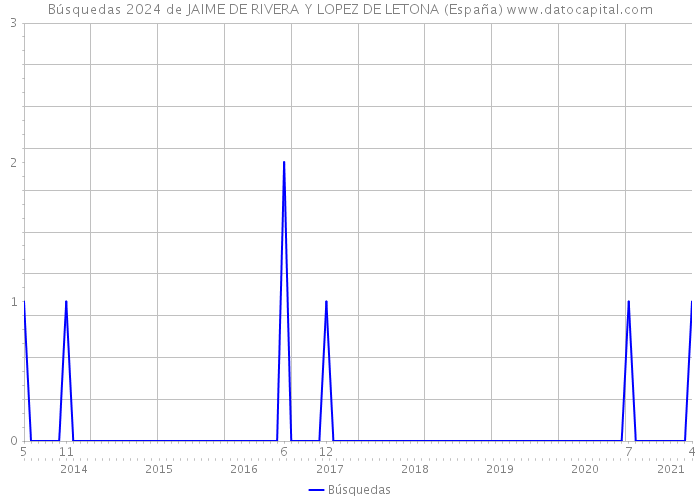 Búsquedas 2024 de JAIME DE RIVERA Y LOPEZ DE LETONA (España) 