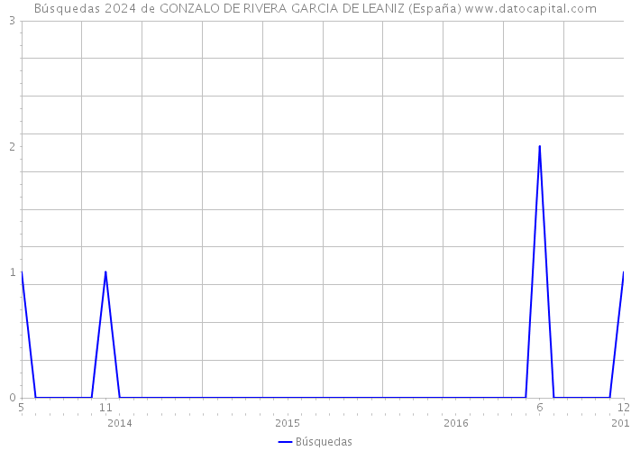 Búsquedas 2024 de GONZALO DE RIVERA GARCIA DE LEANIZ (España) 