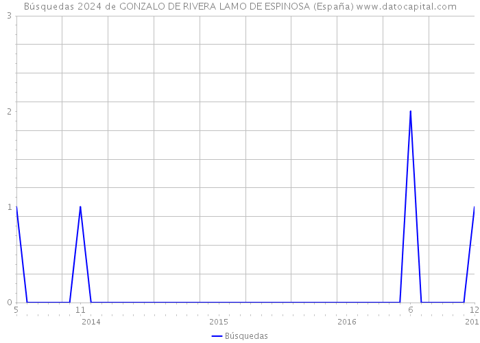 Búsquedas 2024 de GONZALO DE RIVERA LAMO DE ESPINOSA (España) 