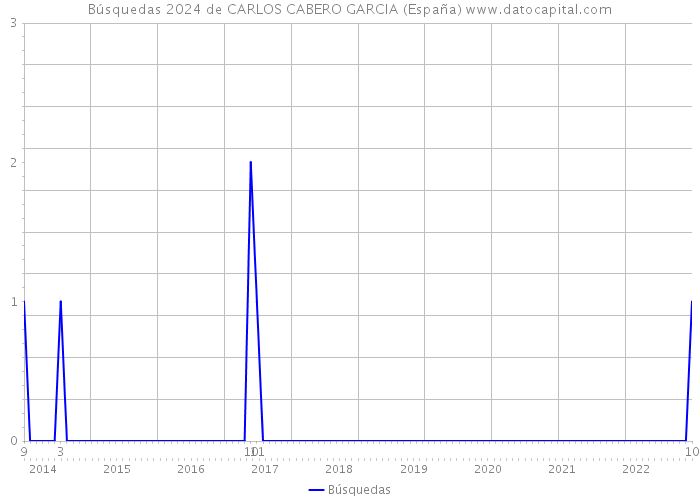 Búsquedas 2024 de CARLOS CABERO GARCIA (España) 