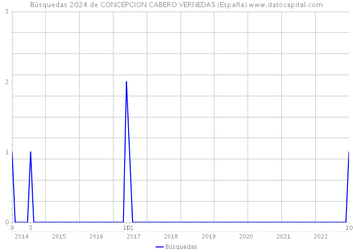 Búsquedas 2024 de CONCEPCION CABERO VERNEDAS (España) 