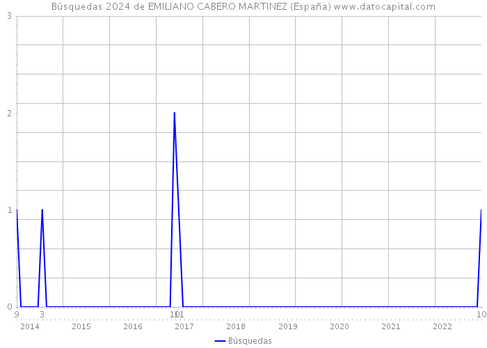 Búsquedas 2024 de EMILIANO CABERO MARTINEZ (España) 