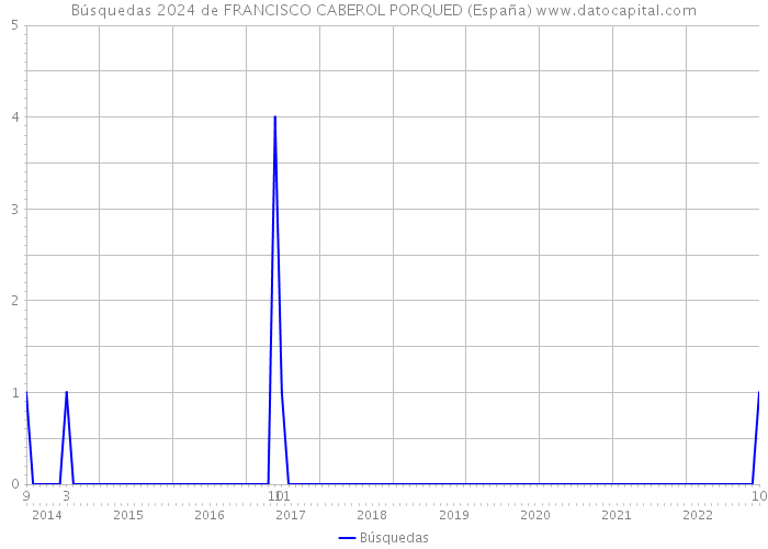 Búsquedas 2024 de FRANCISCO CABEROL PORQUED (España) 