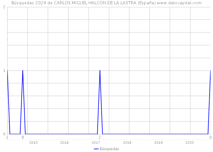 Búsquedas 2024 de CARLOS MIGUEL HALCON DE LA LASTRA (España) 