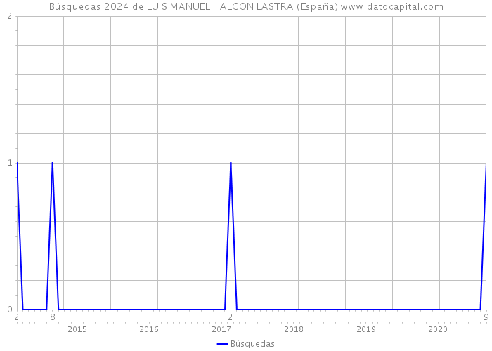 Búsquedas 2024 de LUIS MANUEL HALCON LASTRA (España) 