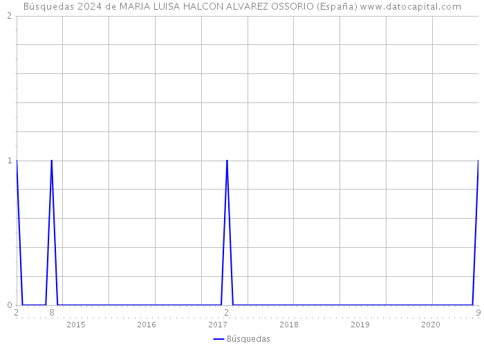 Búsquedas 2024 de MARIA LUISA HALCON ALVAREZ OSSORIO (España) 