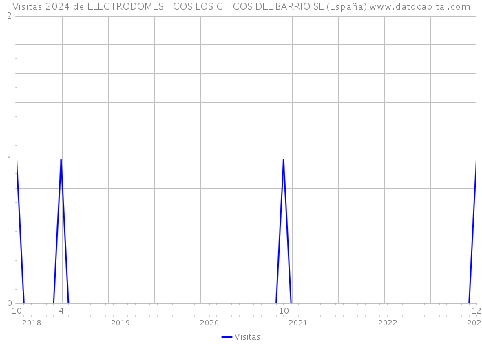 Visitas 2024 de ELECTRODOMESTICOS LOS CHICOS DEL BARRIO SL (España) 