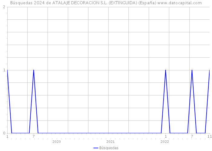 Búsquedas 2024 de ATALAJE DECORACION S.L. (EXTINGUIDA) (España) 