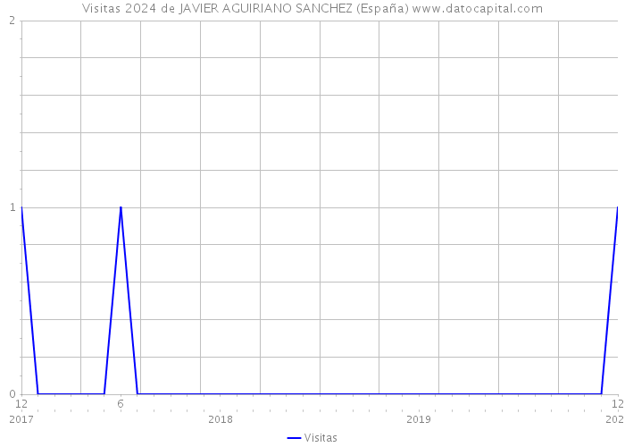Visitas 2024 de JAVIER AGUIRIANO SANCHEZ (España) 