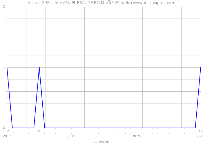 Visitas 2024 de MANUEL ESCUDEIRO MUÑIZ (España) 