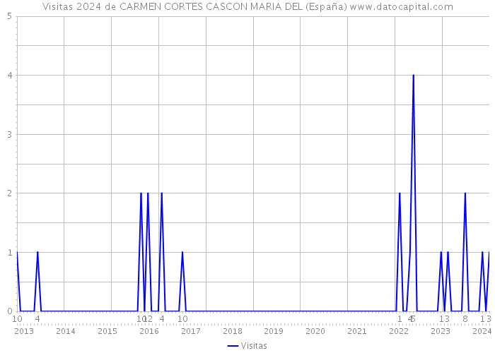 Visitas 2024 de CARMEN CORTES CASCON MARIA DEL (España) 
