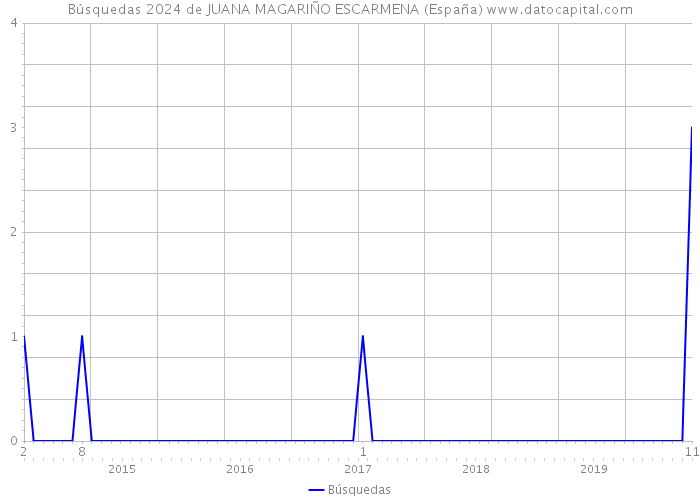 Búsquedas 2024 de JUANA MAGARIÑO ESCARMENA (España) 