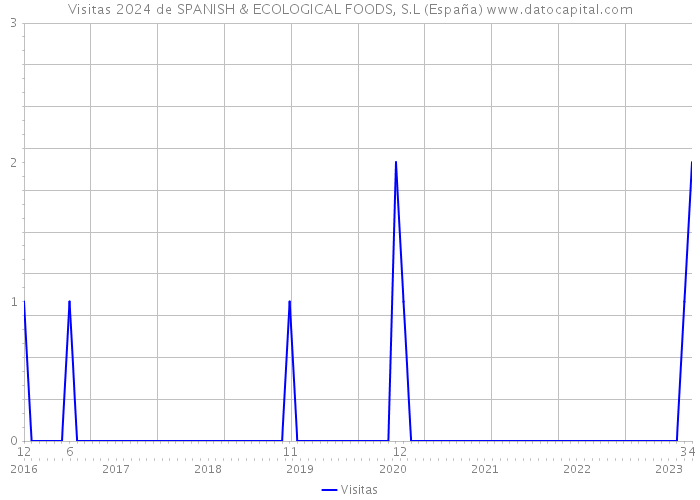 Visitas 2024 de SPANISH & ECOLOGICAL FOODS, S.L (España) 