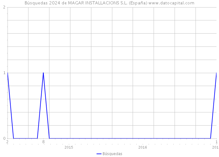 Búsquedas 2024 de MAGAR INSTALLACIONS S.L. (España) 