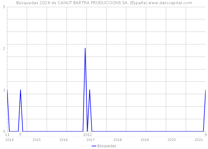 Búsquedas 2024 de CANUT BARTRA PRODUCCIONS SA. (España) 