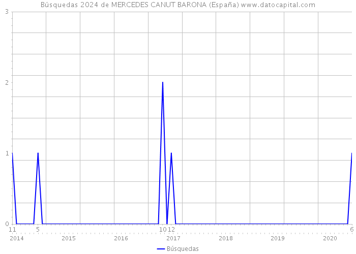 Búsquedas 2024 de MERCEDES CANUT BARONA (España) 
