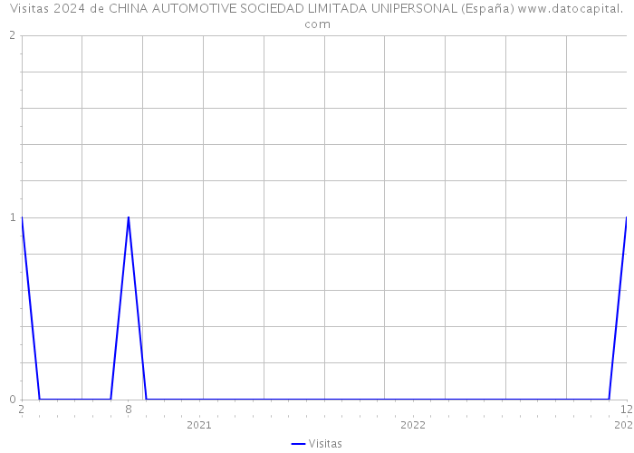 Visitas 2024 de CHINA AUTOMOTIVE SOCIEDAD LIMITADA UNIPERSONAL (España) 