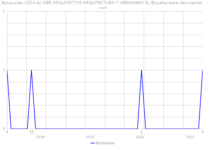 Búsquedas 2024 de GIER ARQUITECTOS ARQUITECTURA Y URBANISMO SL (España) 