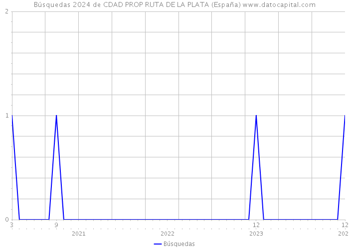 Búsquedas 2024 de CDAD PROP RUTA DE LA PLATA (España) 