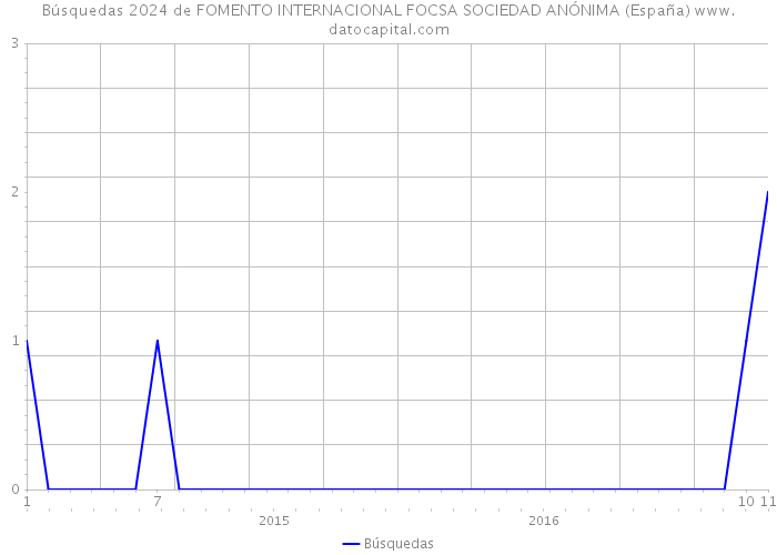 Búsquedas 2024 de FOMENTO INTERNACIONAL FOCSA SOCIEDAD ANÓNIMA (España) 