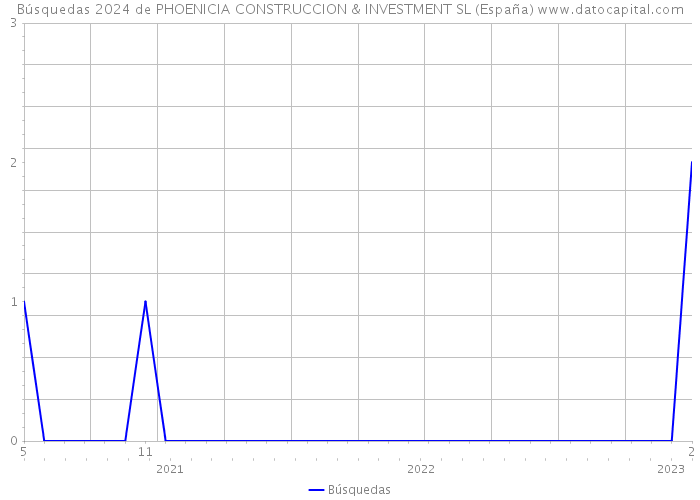 Búsquedas 2024 de PHOENICIA CONSTRUCCION & INVESTMENT SL (España) 
