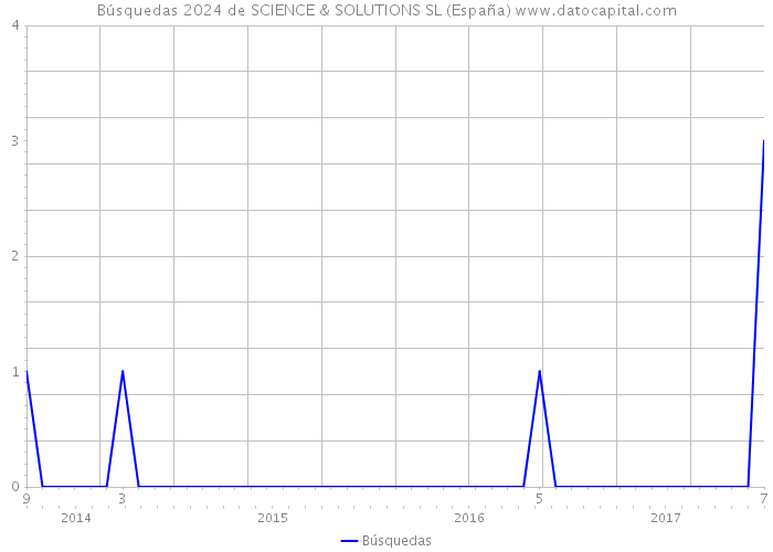 Búsquedas 2024 de SCIENCE & SOLUTIONS SL (España) 
