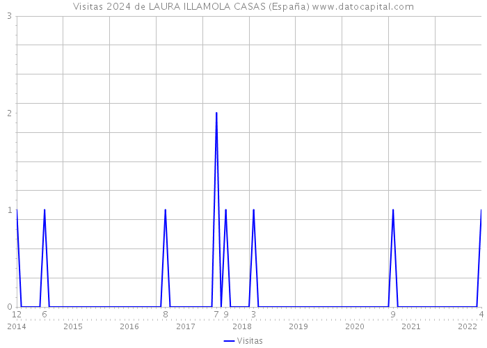 Visitas 2024 de LAURA ILLAMOLA CASAS (España) 