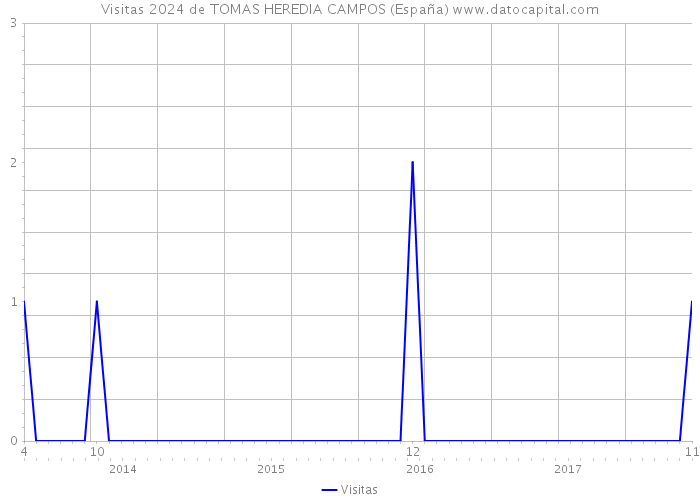 Visitas 2024 de TOMAS HEREDIA CAMPOS (España) 