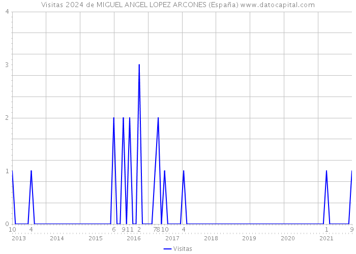 Visitas 2024 de MIGUEL ANGEL LOPEZ ARCONES (España) 
