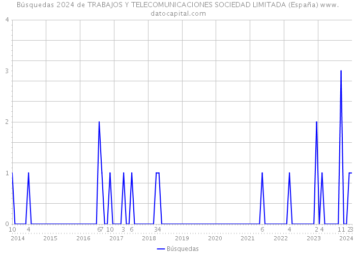 Búsquedas 2024 de TRABAJOS Y TELECOMUNICACIONES SOCIEDAD LIMITADA (España) 