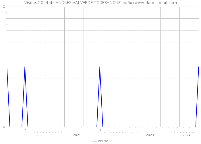 Visitas 2024 de ANDRES VALVERDE TORESANO (España) 