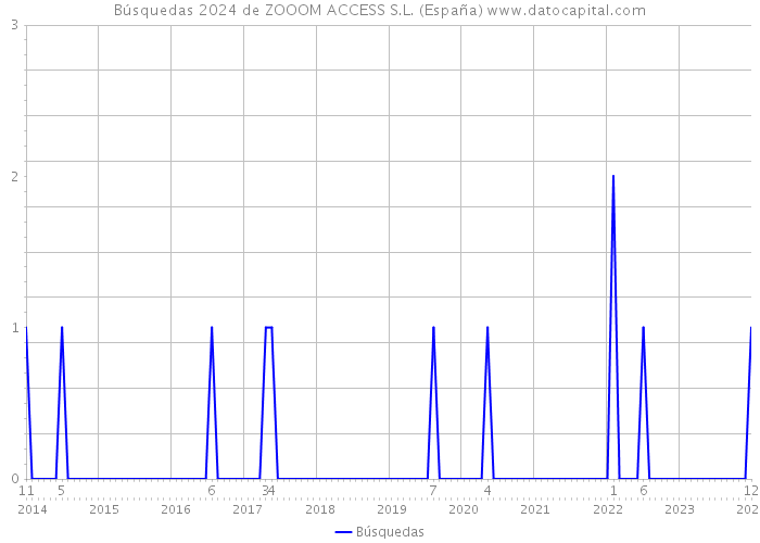 Búsquedas 2024 de ZOOOM ACCESS S.L. (España) 