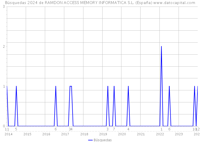 Búsquedas 2024 de RAMDON ACCESS MEMORY INFORMATICA S.L. (España) 