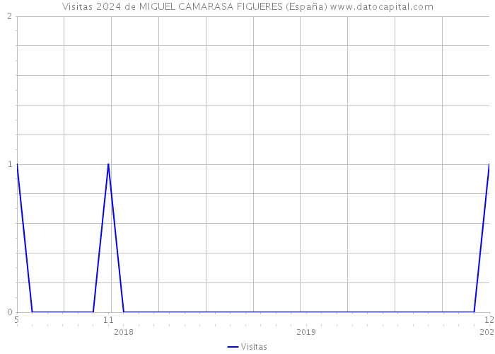 Visitas 2024 de MIGUEL CAMARASA FIGUERES (España) 