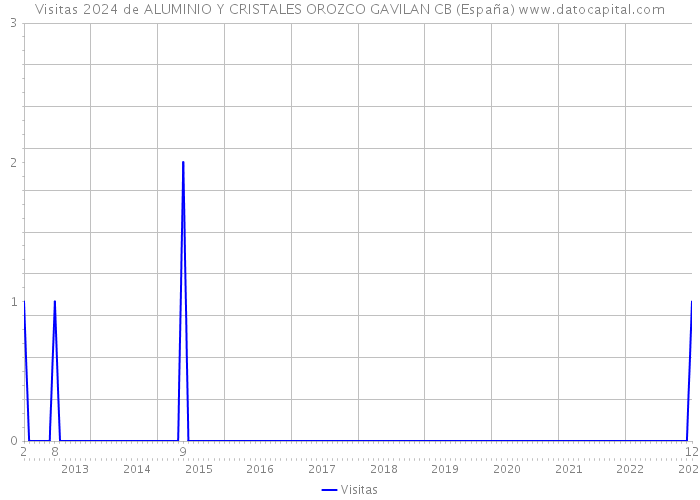 Visitas 2024 de ALUMINIO Y CRISTALES OROZCO GAVILAN CB (España) 
