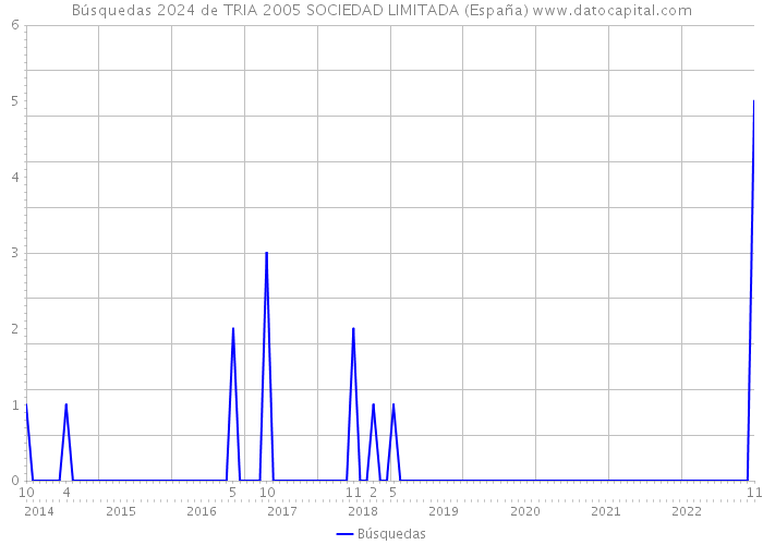 Búsquedas 2024 de TRIA 2005 SOCIEDAD LIMITADA (España) 