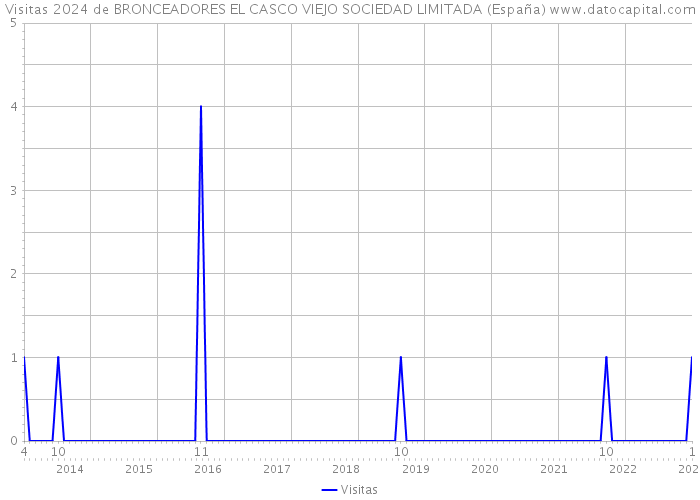 Visitas 2024 de BRONCEADORES EL CASCO VIEJO SOCIEDAD LIMITADA (España) 
