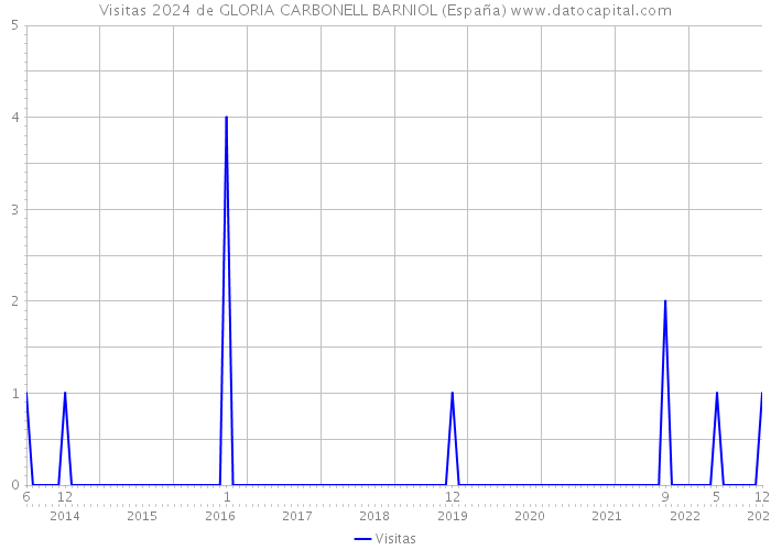 Visitas 2024 de GLORIA CARBONELL BARNIOL (España) 