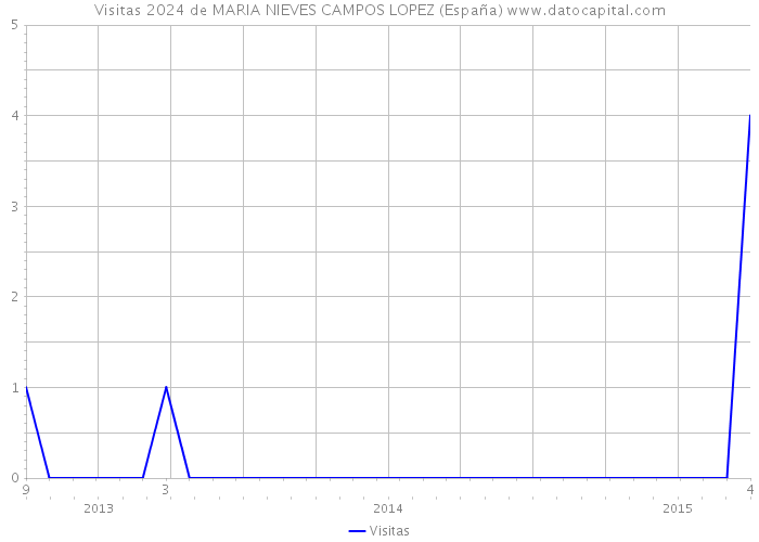 Visitas 2024 de MARIA NIEVES CAMPOS LOPEZ (España) 